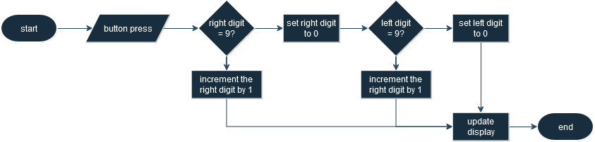 counter flow chart