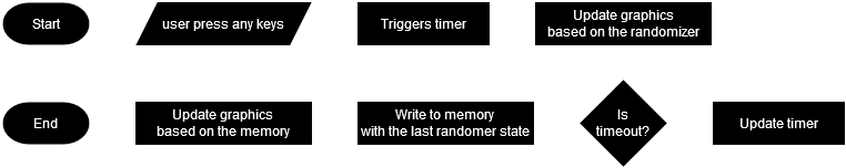 dice flow chart