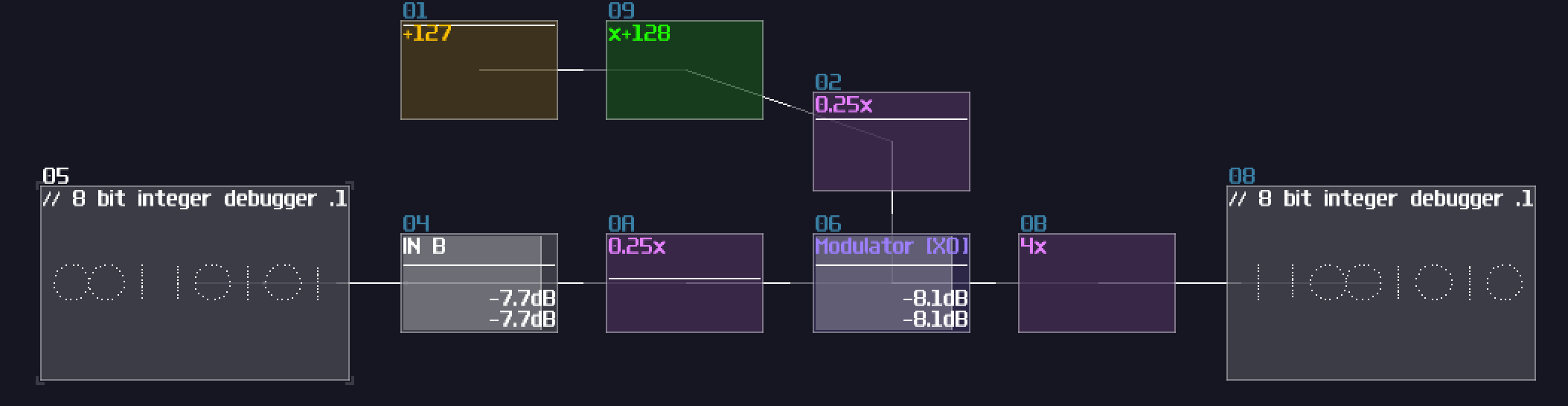 bitwise not